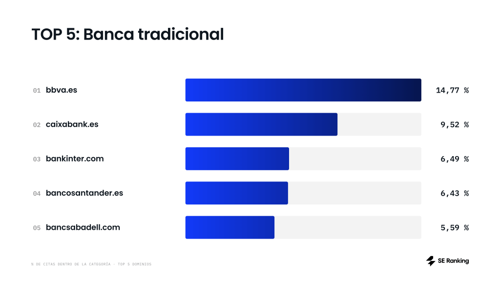 Los cinco bancos tradicionales más citados por AI Overviews en España. Los cinco bancos tradicionales más citados por AI Overviews en España.