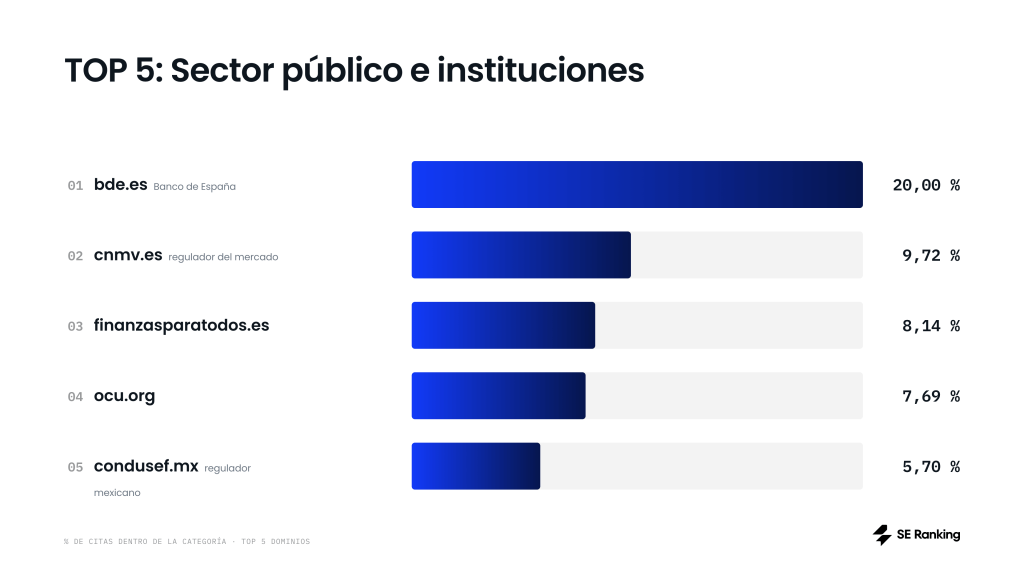 Las cinco fuentes del sector público más citadas: hay un regulador mexicano entre ellas. Las cinco fuentes del sector público más citadas: hay un regulador mexicano entre ellas.