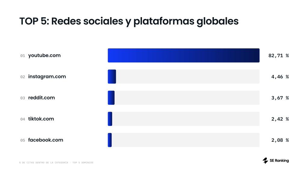 YouTube arrasa dentro de la categoría de redes sociales y plataformas globales. YouTube arrasa dentro de la categoría de redes sociales y plataformas globales.