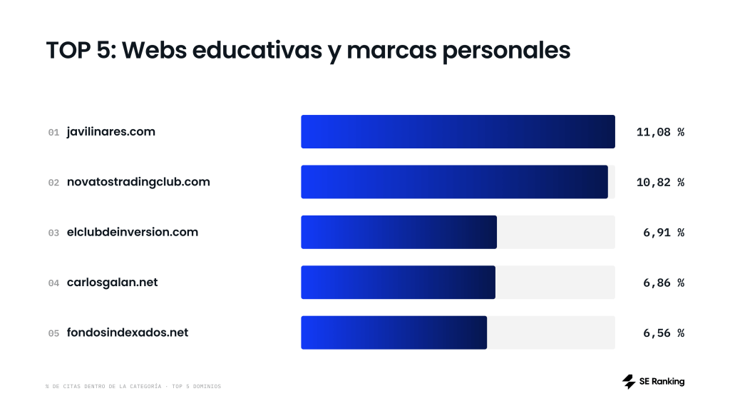 Las cinco webs educativas y marcas personales más citadas. Las cinco webs educativas y marcas personales más citadas.