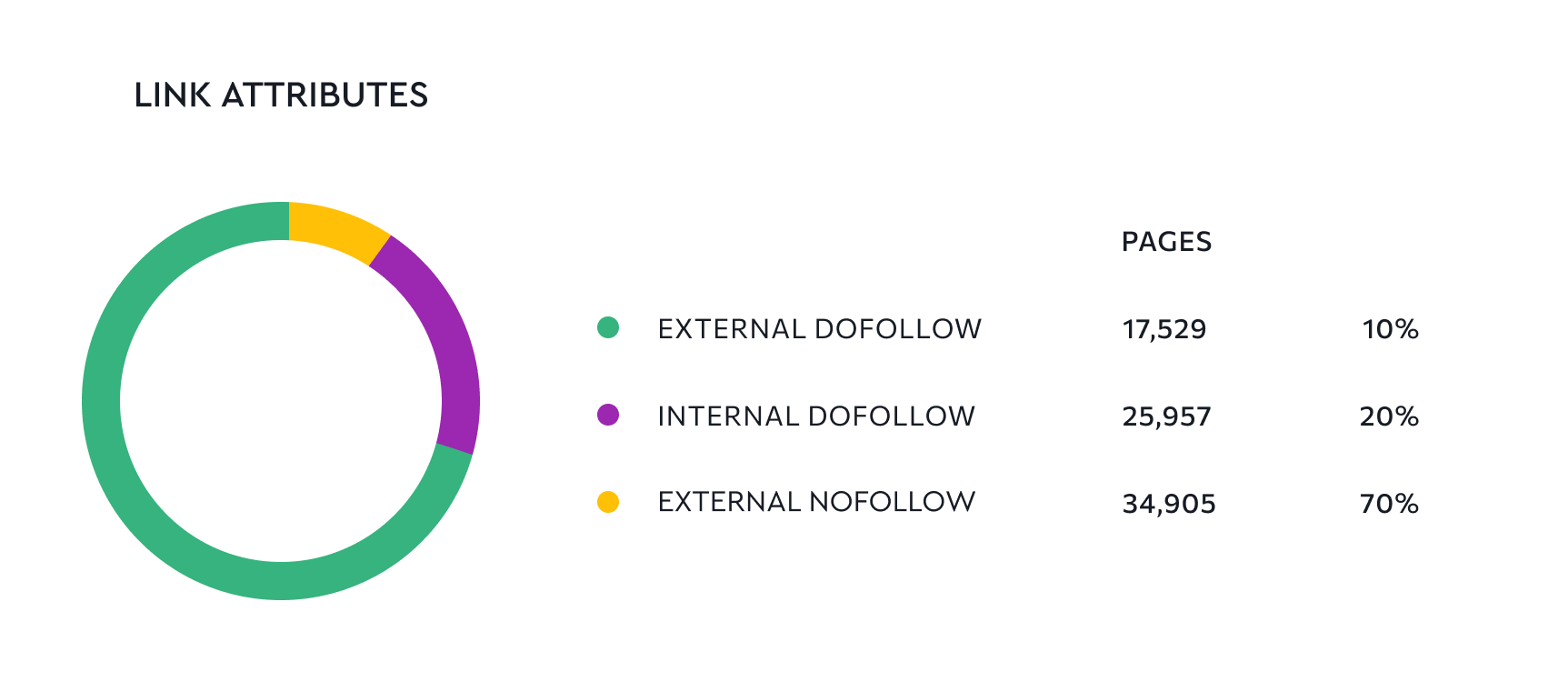 Distribución de atributos de enlace