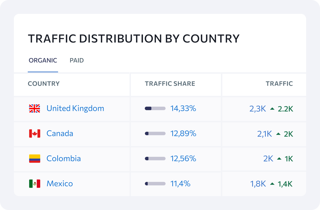 Tráfico por país