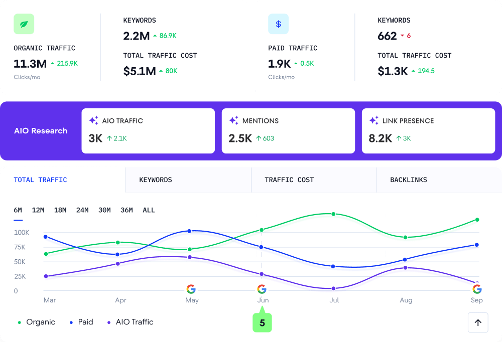 Visualiza el impacto de las actualizaciones de Google en tu sitio web