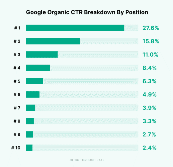 Google Organic CTR par poste