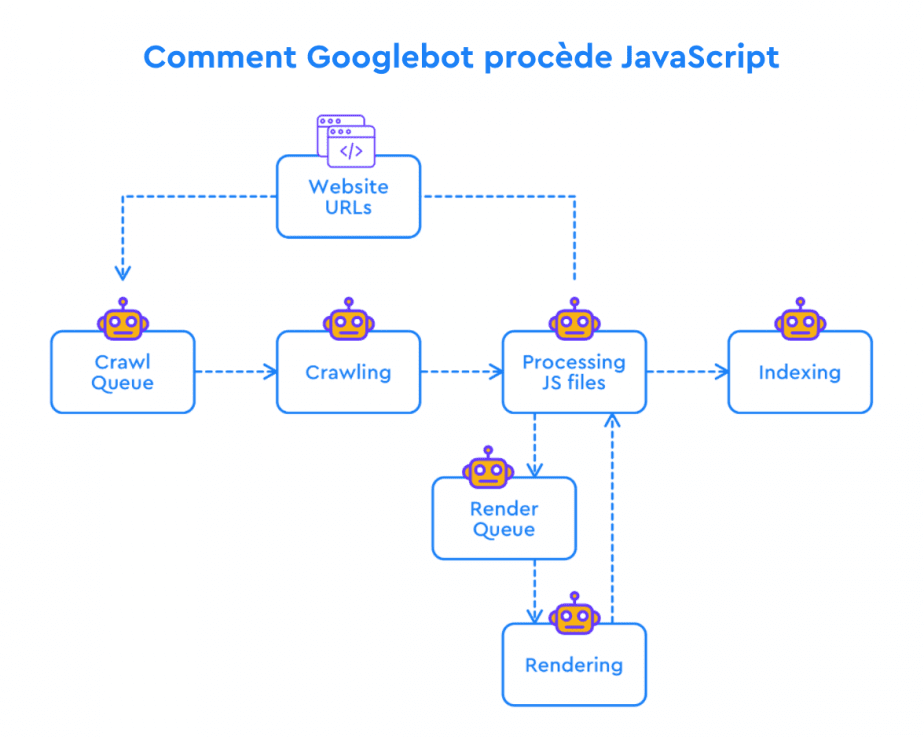 Comment Googlebot procède JavaScript