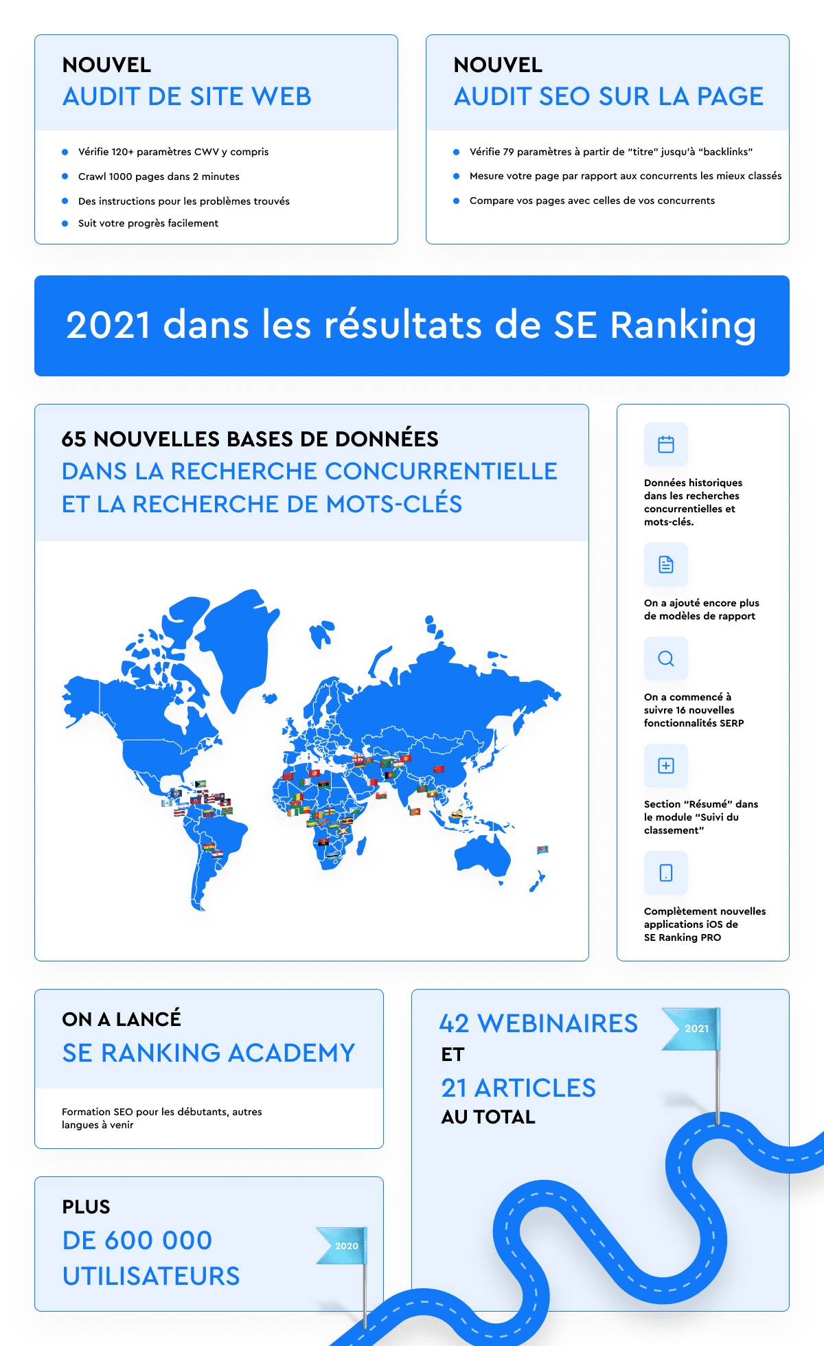 2021 dans les résultats de SE Ranking