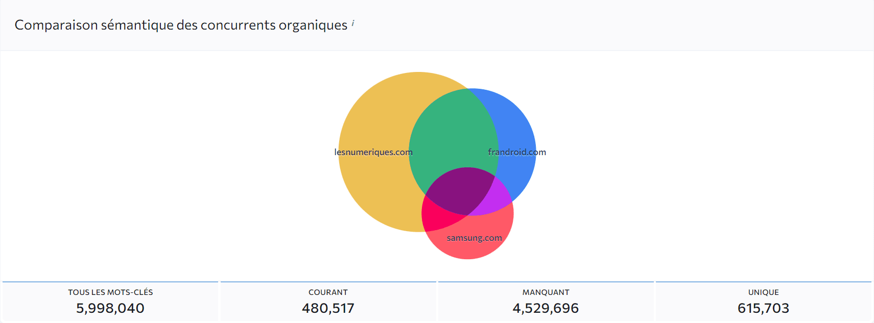 Comparaison de la sémantique des concurrents organiques