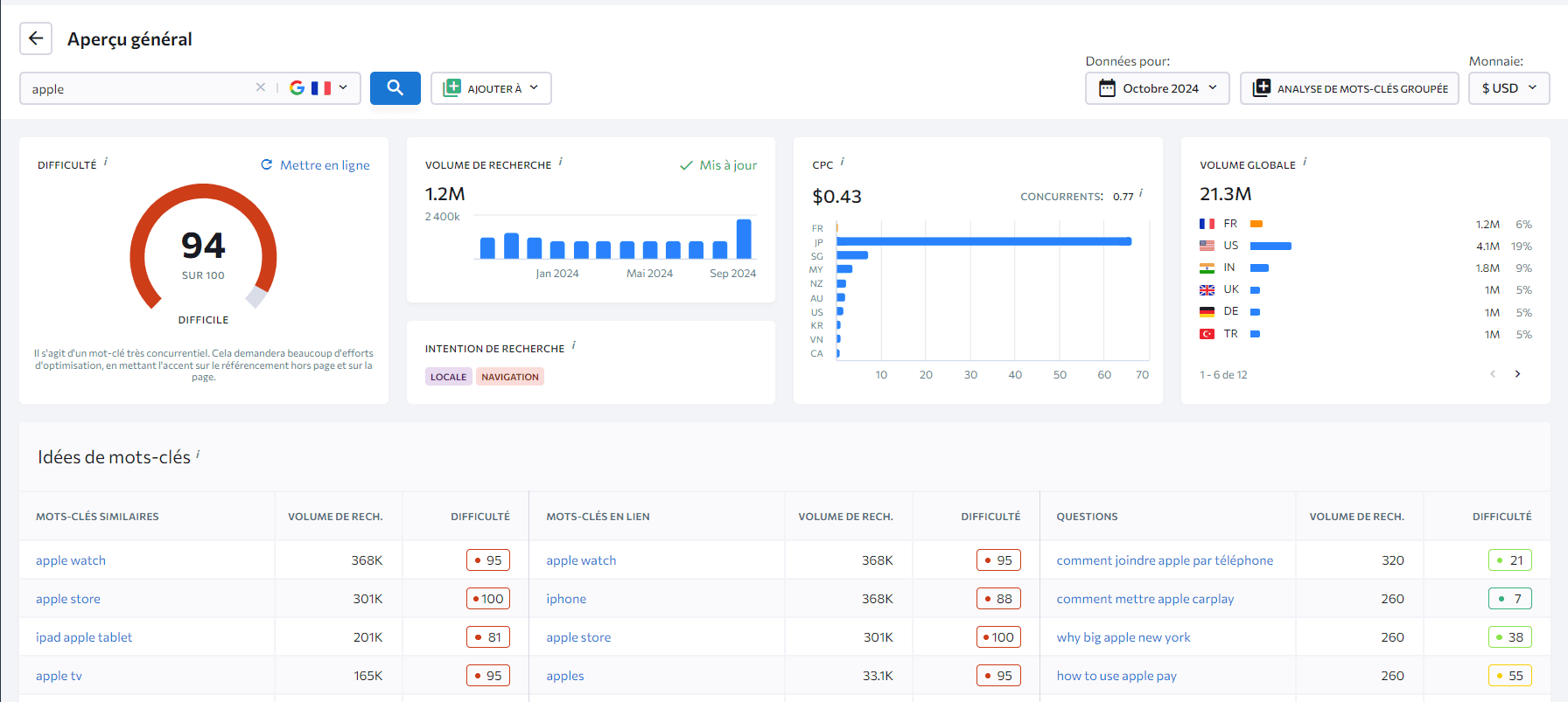 Rapport dans l'outil de Recherche de Mots-clés