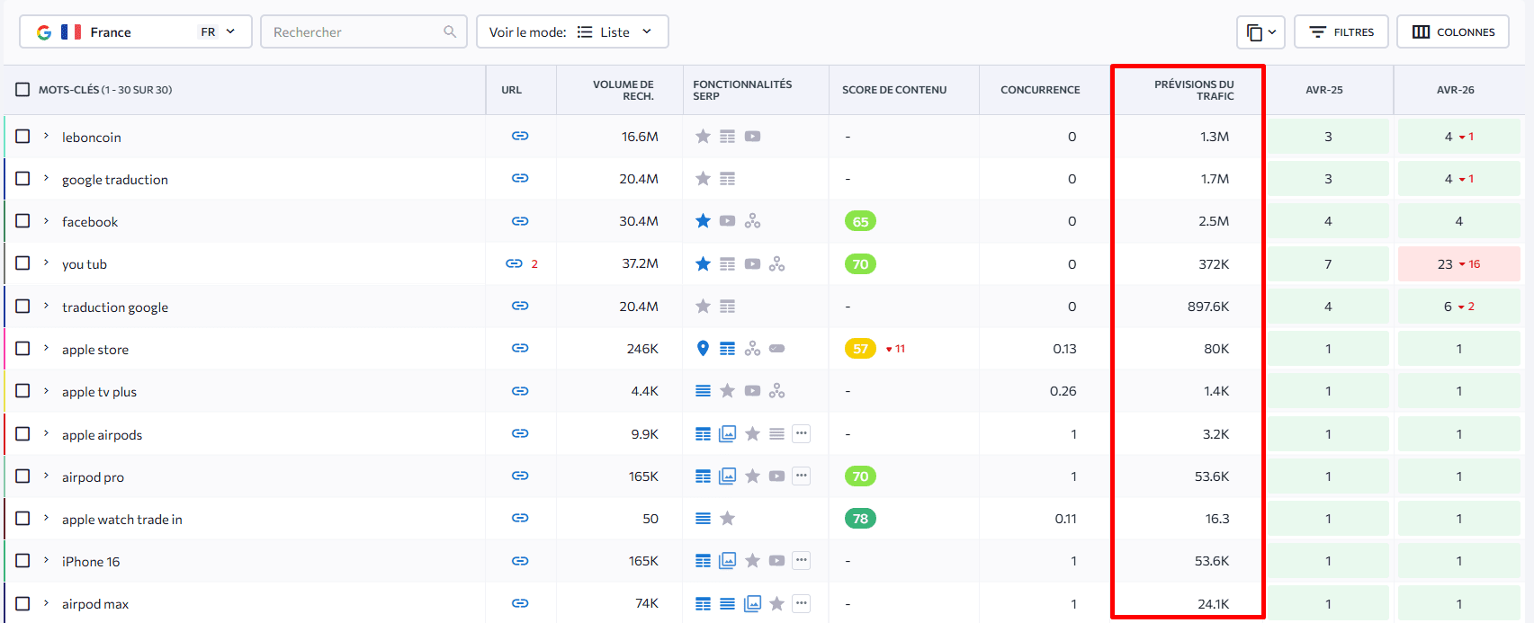Prévisions de trafic pour le mot-clé dans SE Ranking Prévisions de trafic pour le mot-clé