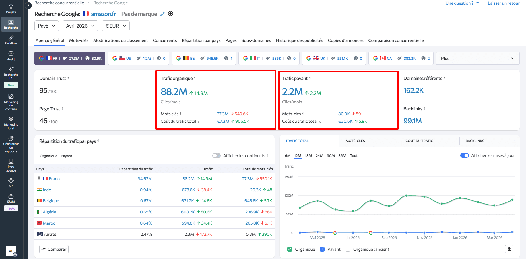 Vérifiez le trafic organique et payant avec SE Ranking Trafic organique et payant dans SERanking