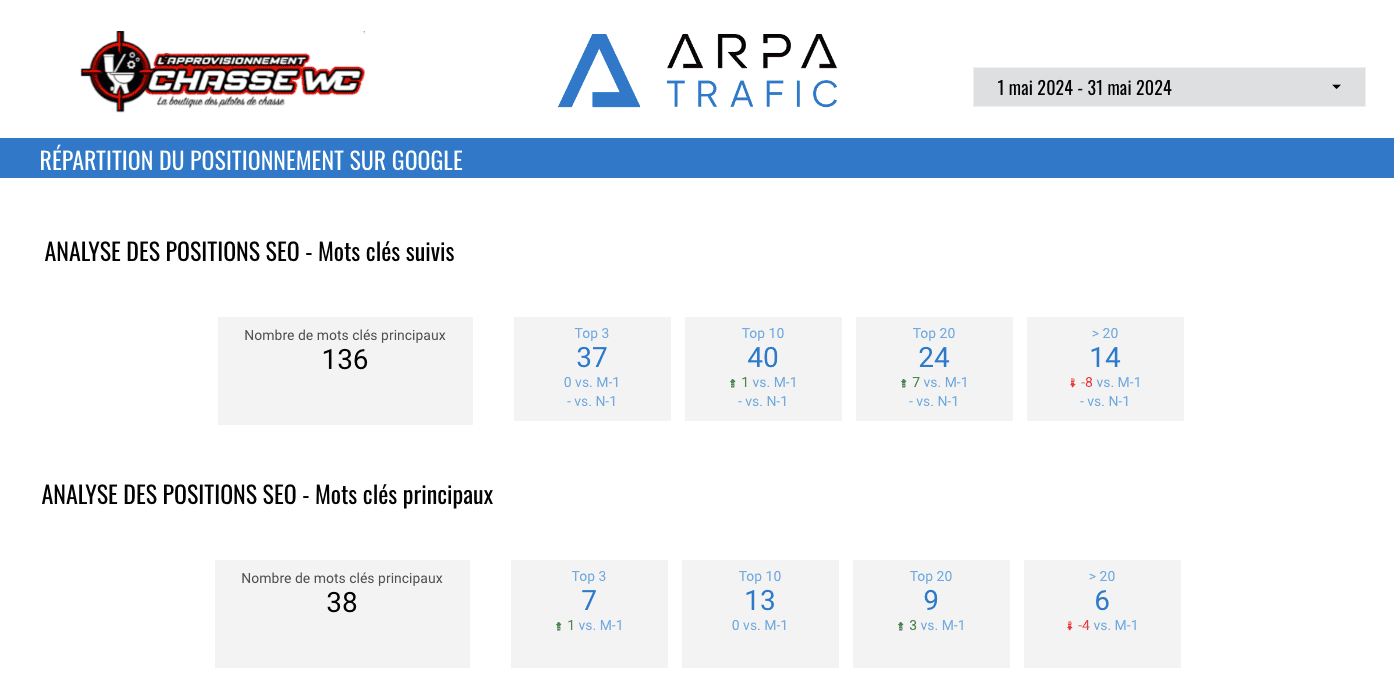 Tableau de bord Data Studio avec des données intégrées dans SE Ranking