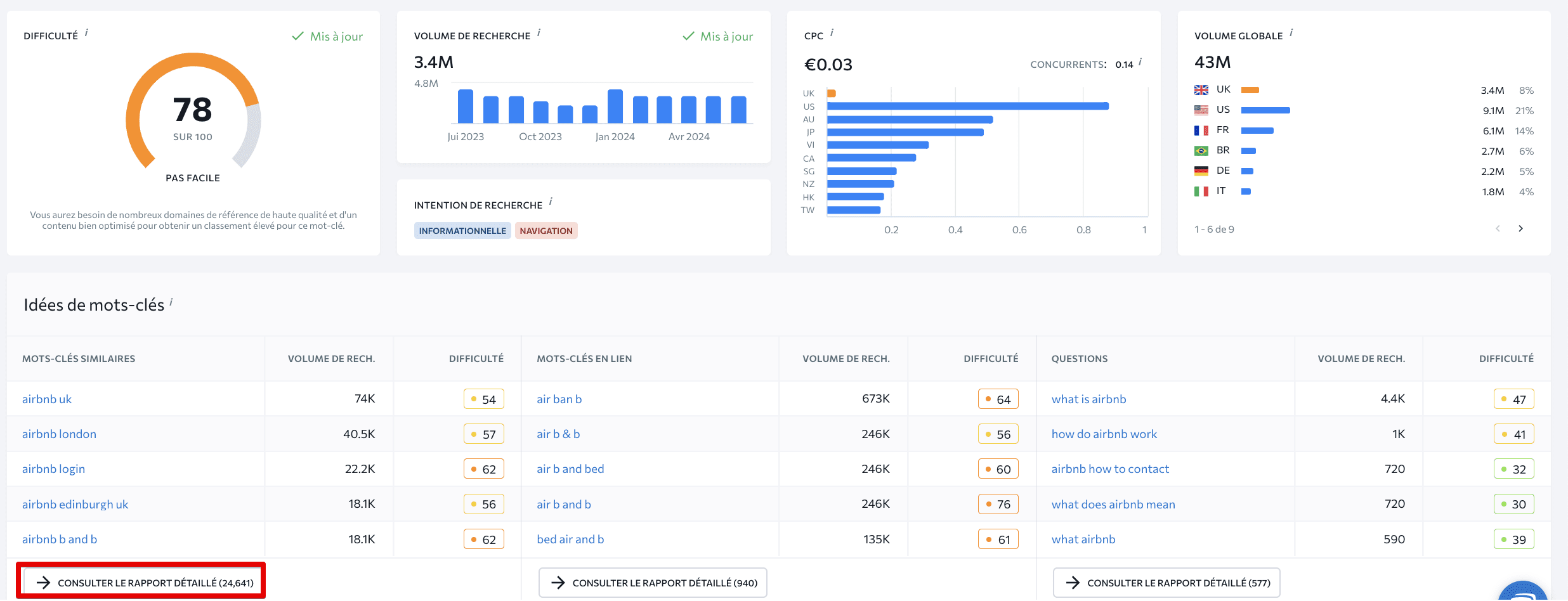  Idées de mots clés de SE Ranking