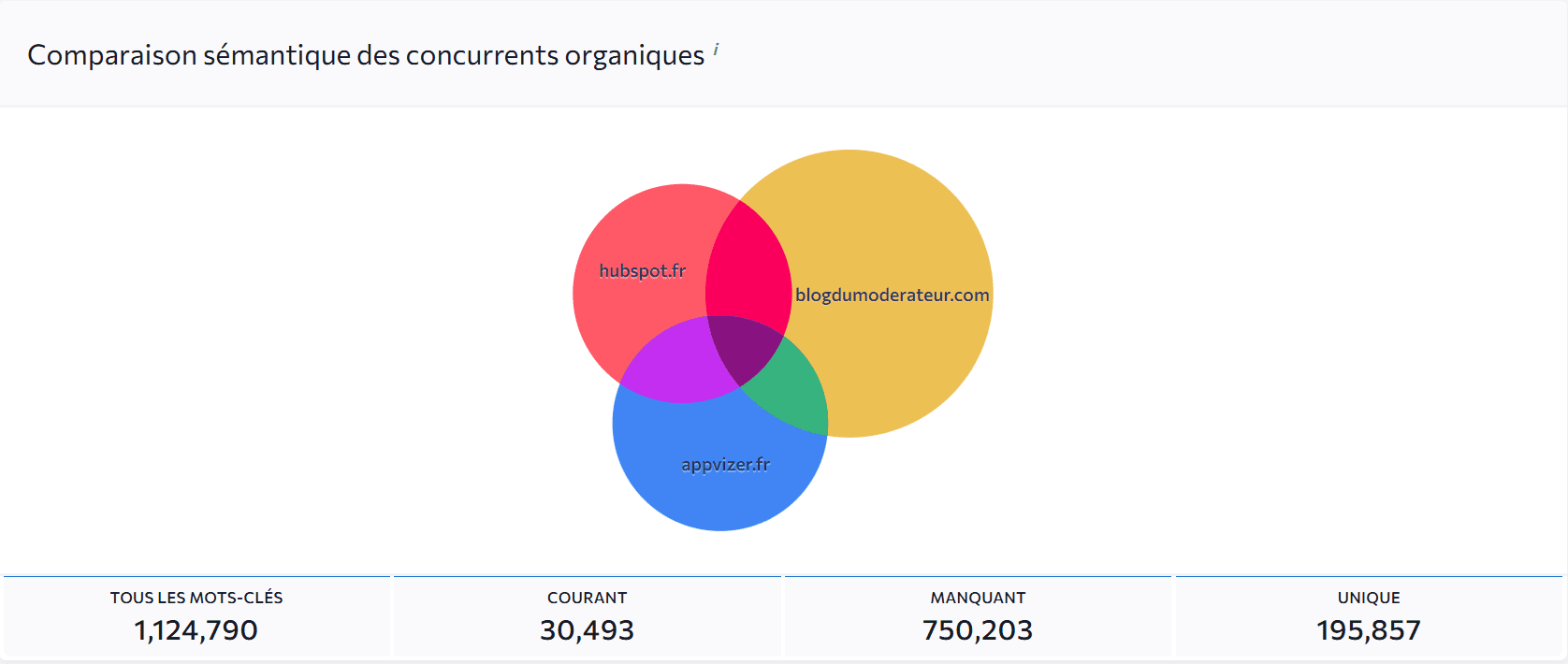 Comparaison de la sémantique des concurrents organiques