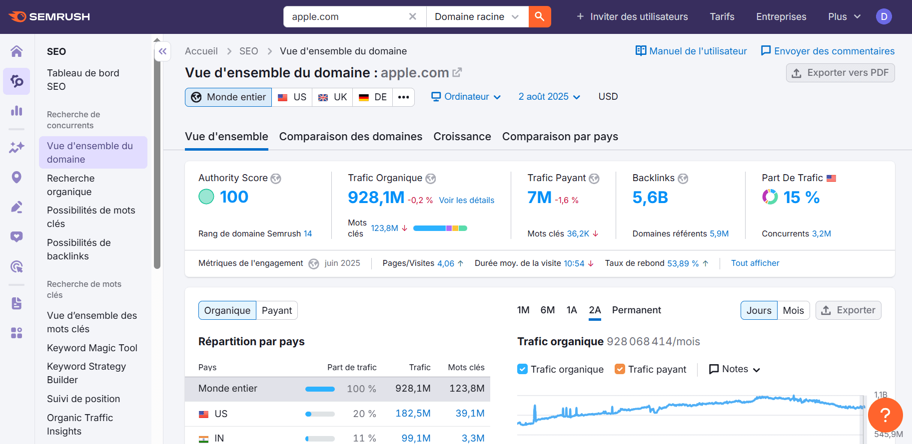 L’interface de Semrush
