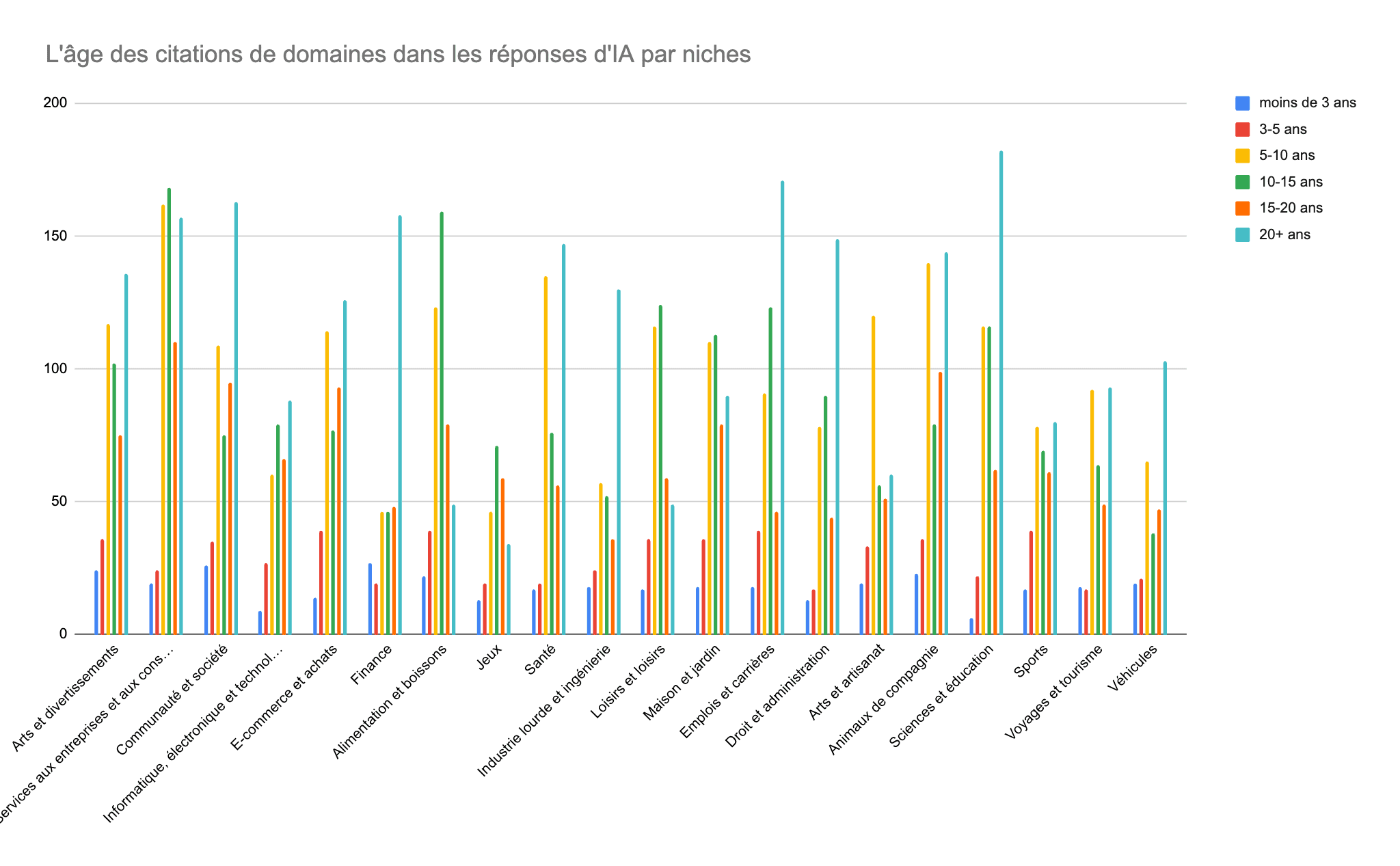 L'Âge des citations de domaines dans les réponses de l'IA par niches