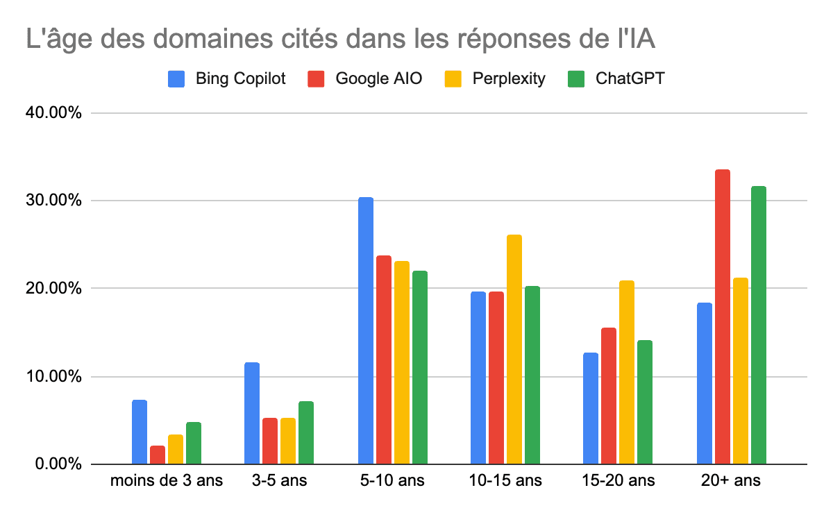 L'Âge des domaines cités dans les réponses de l'IA