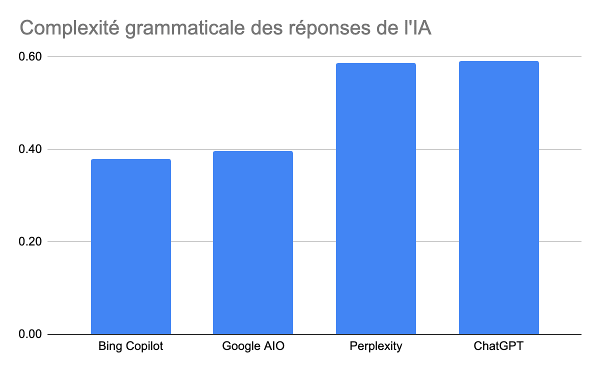 Complexité grammaticale des réponses de l'IA