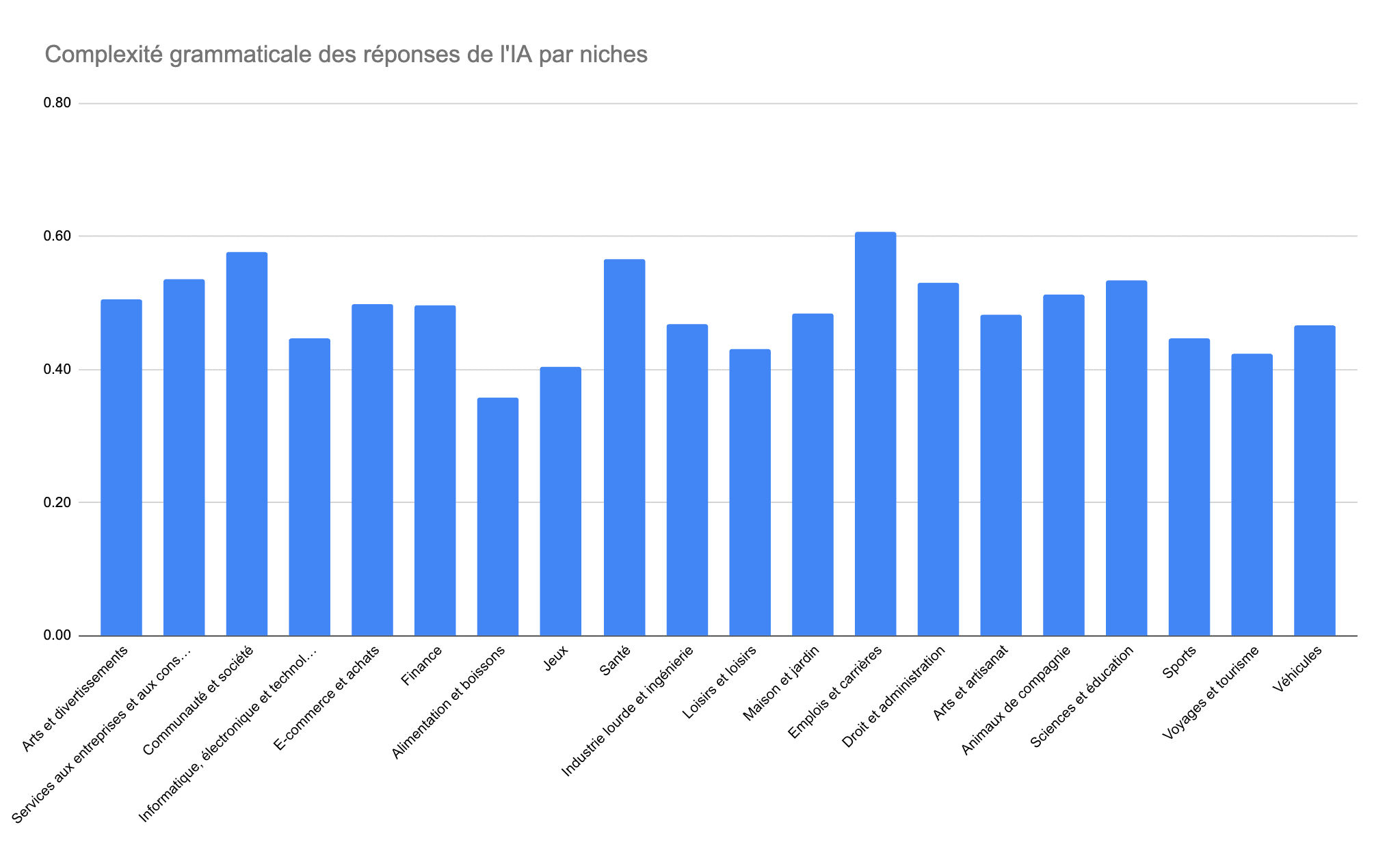 Complexité grammaticale des réponses de l'IA par niches