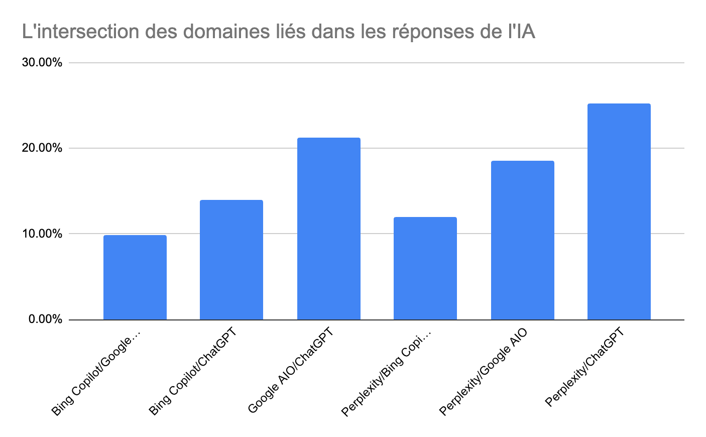 L'intersection des domaines liés dans les réponses de l'IA
