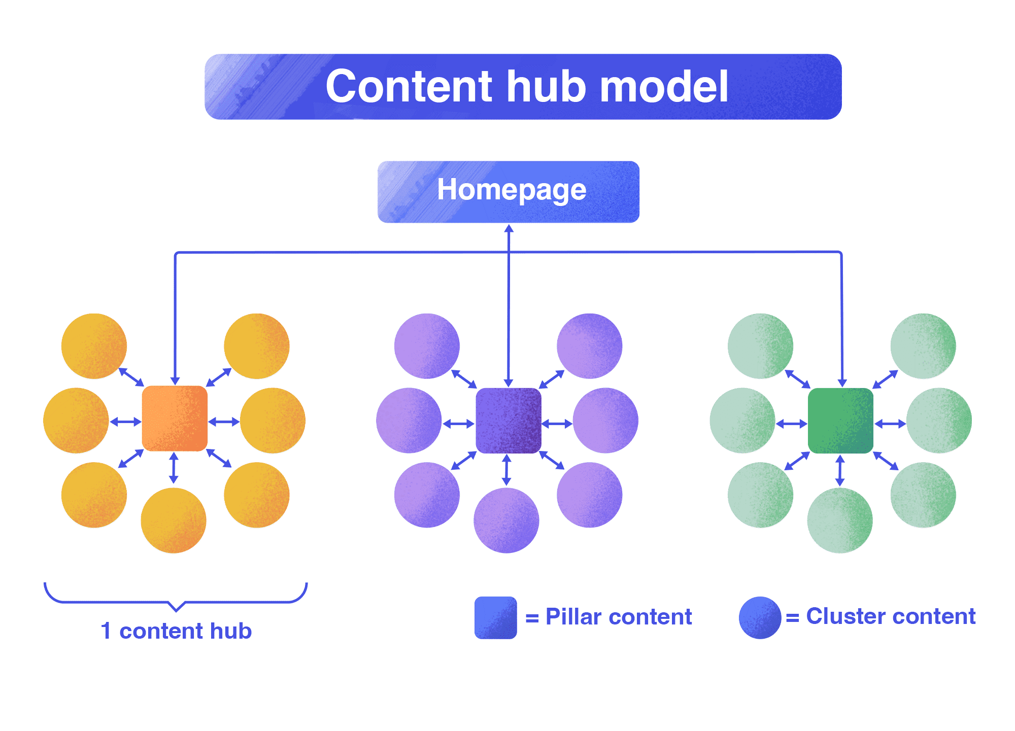 Modèle de hub de contenu
