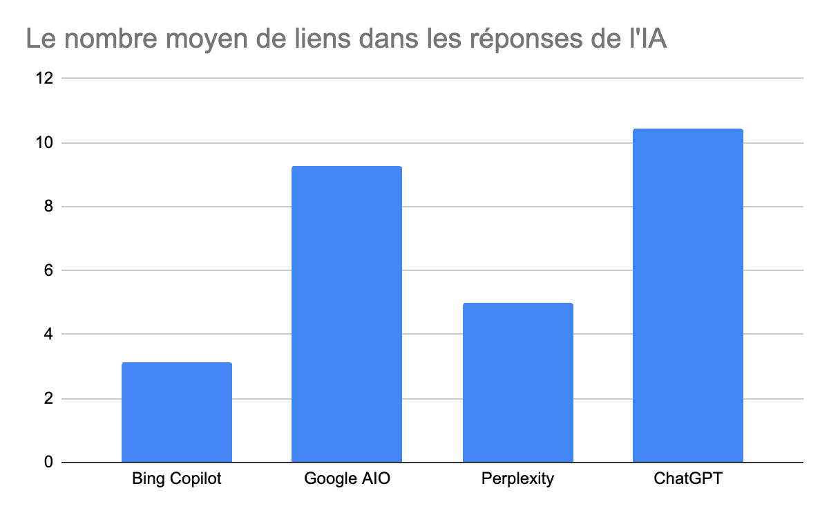 Le nombre moyen de liens dans les réponses de l'IA