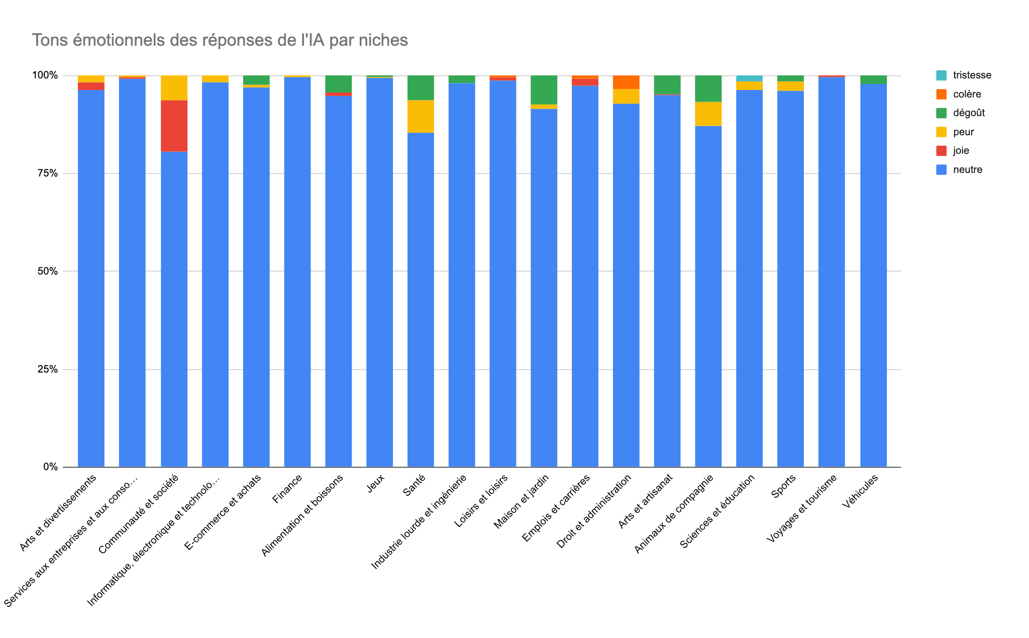 Tons émotionnels des réponses de l'IA par niches