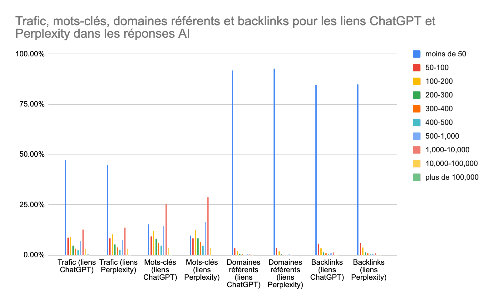 Trafic, mots clés, domaines référents et backlinks pour les liens ChatGPT et Perplexity dans les réponses AI