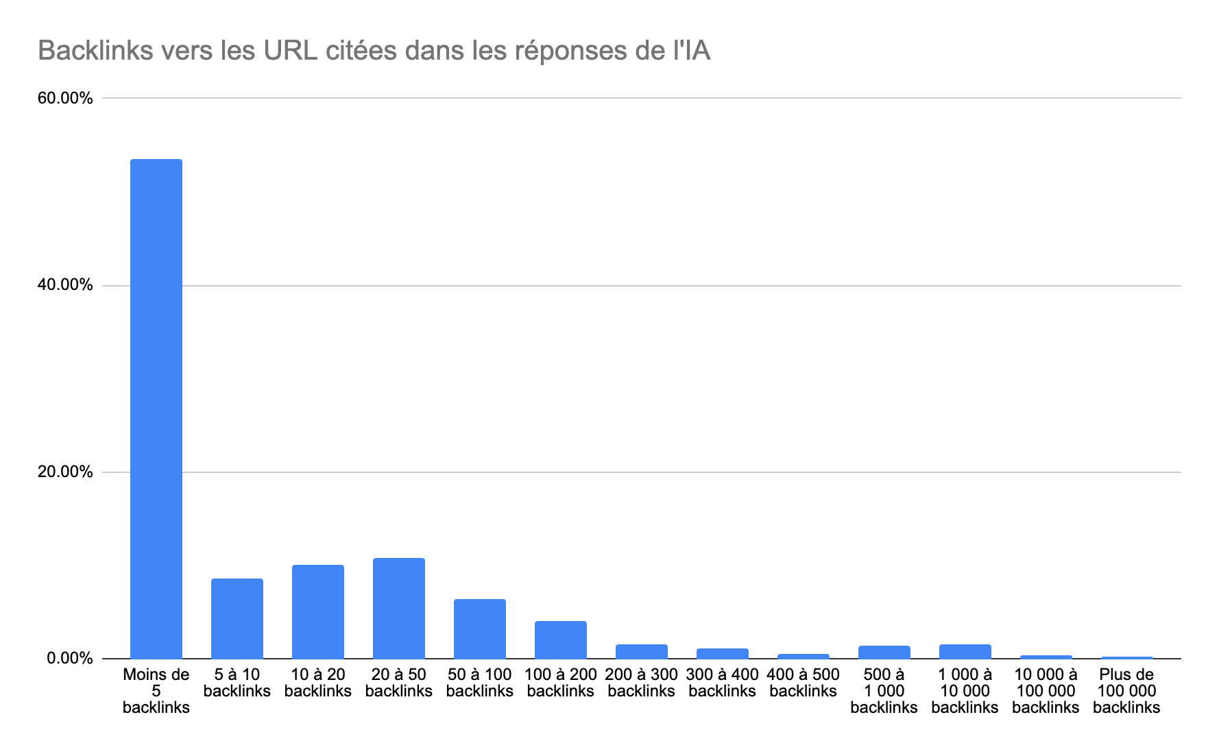 Backlinks vers les URL citées dans les réponses de l'IA