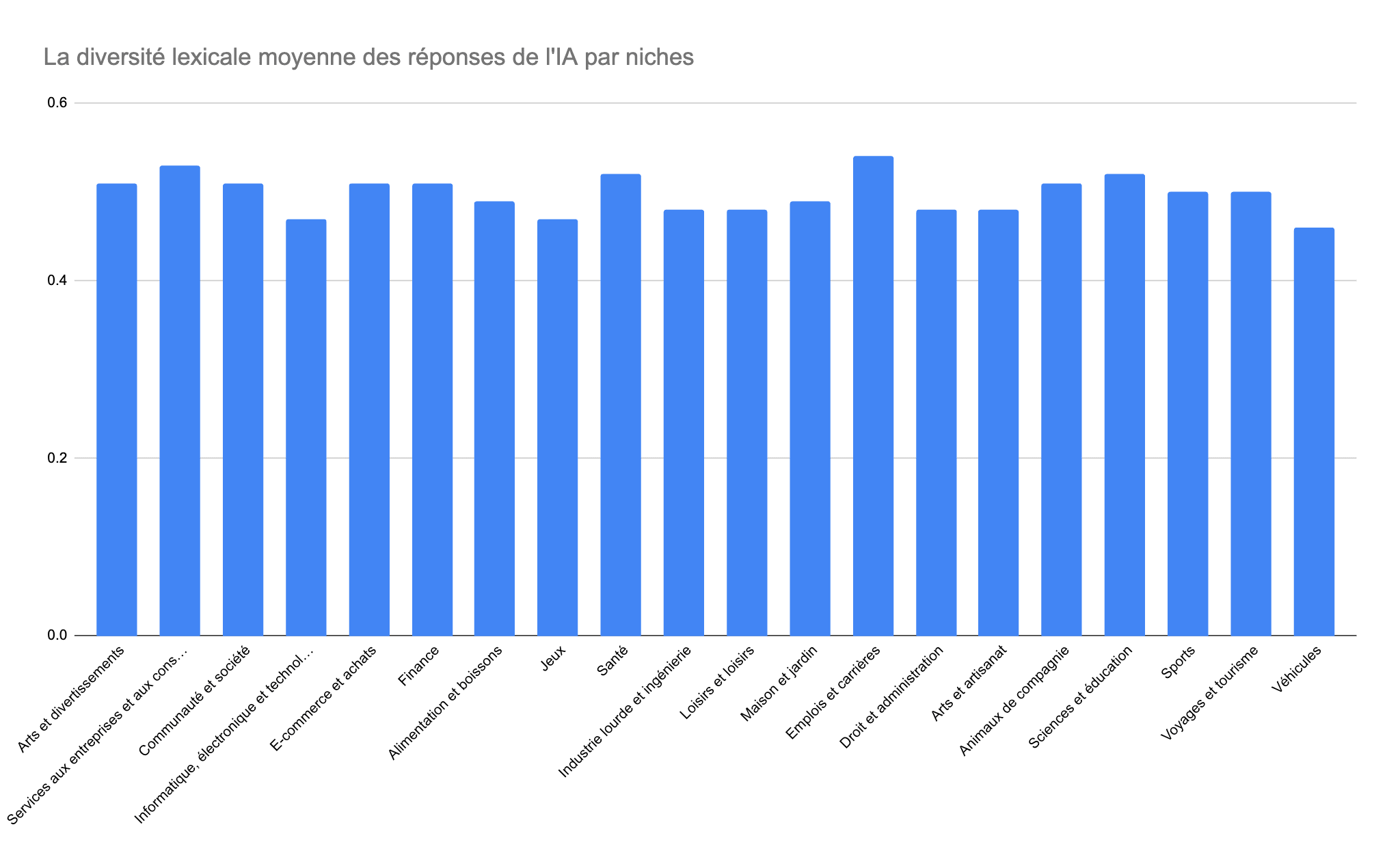 La diversité lexicale moyenne des réponses de l'IA par niches