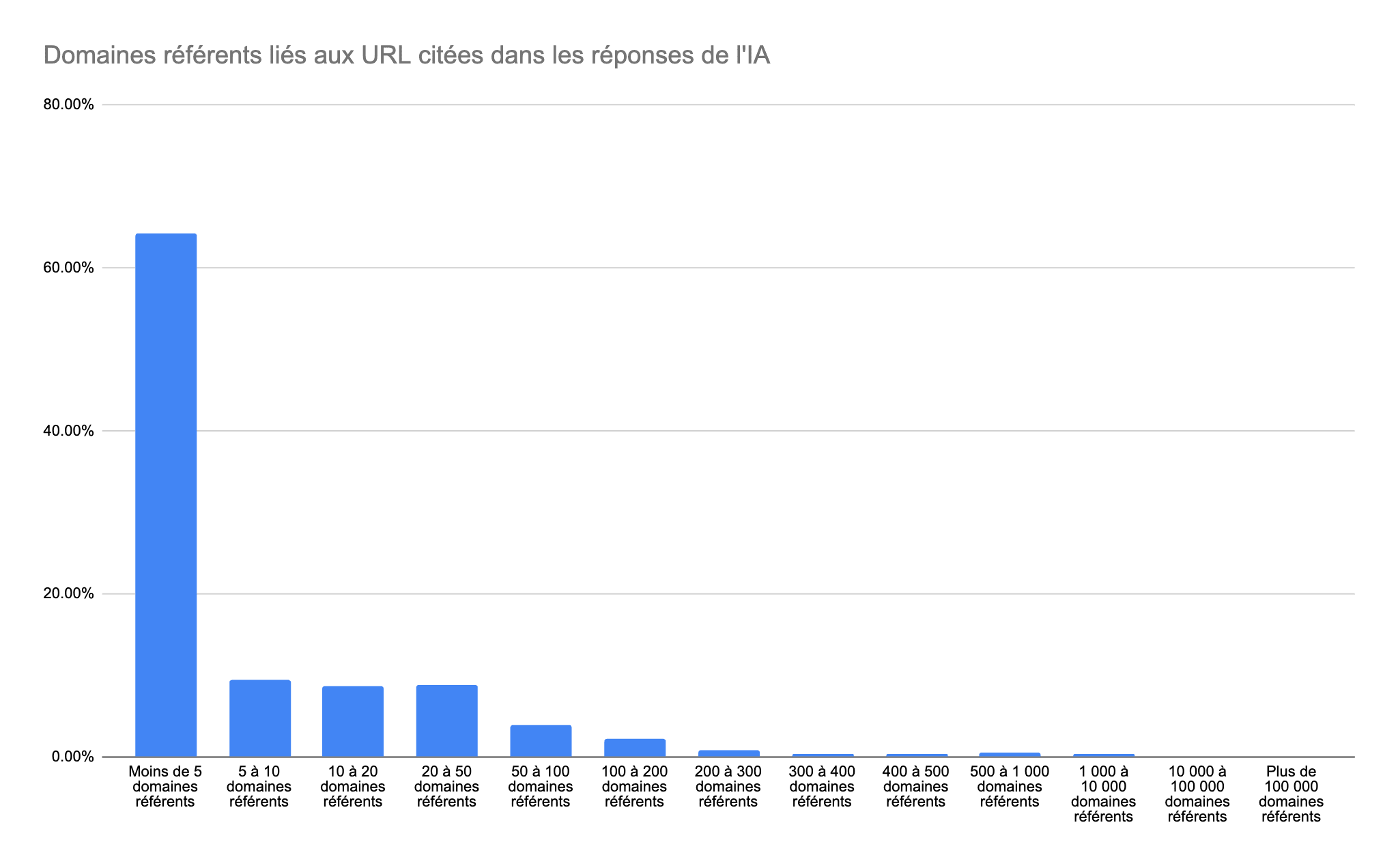 Domaines référents liés aux URL citées dans les réponses de l'IA