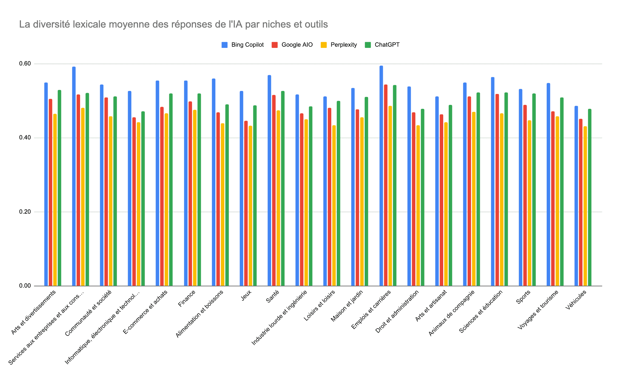 La diversité lexicale moyenne des réponses de l'IA par niches et outils