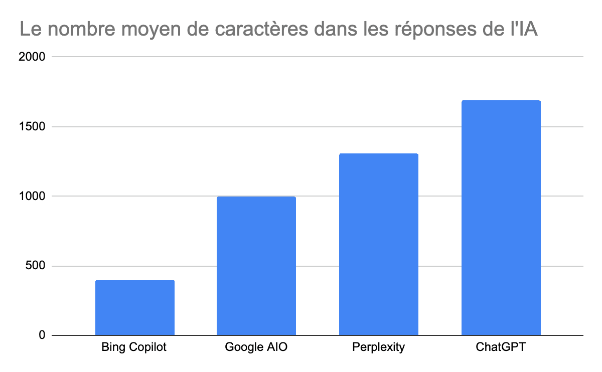 Le nombre moyen de caractères dans les réponses de l'IA