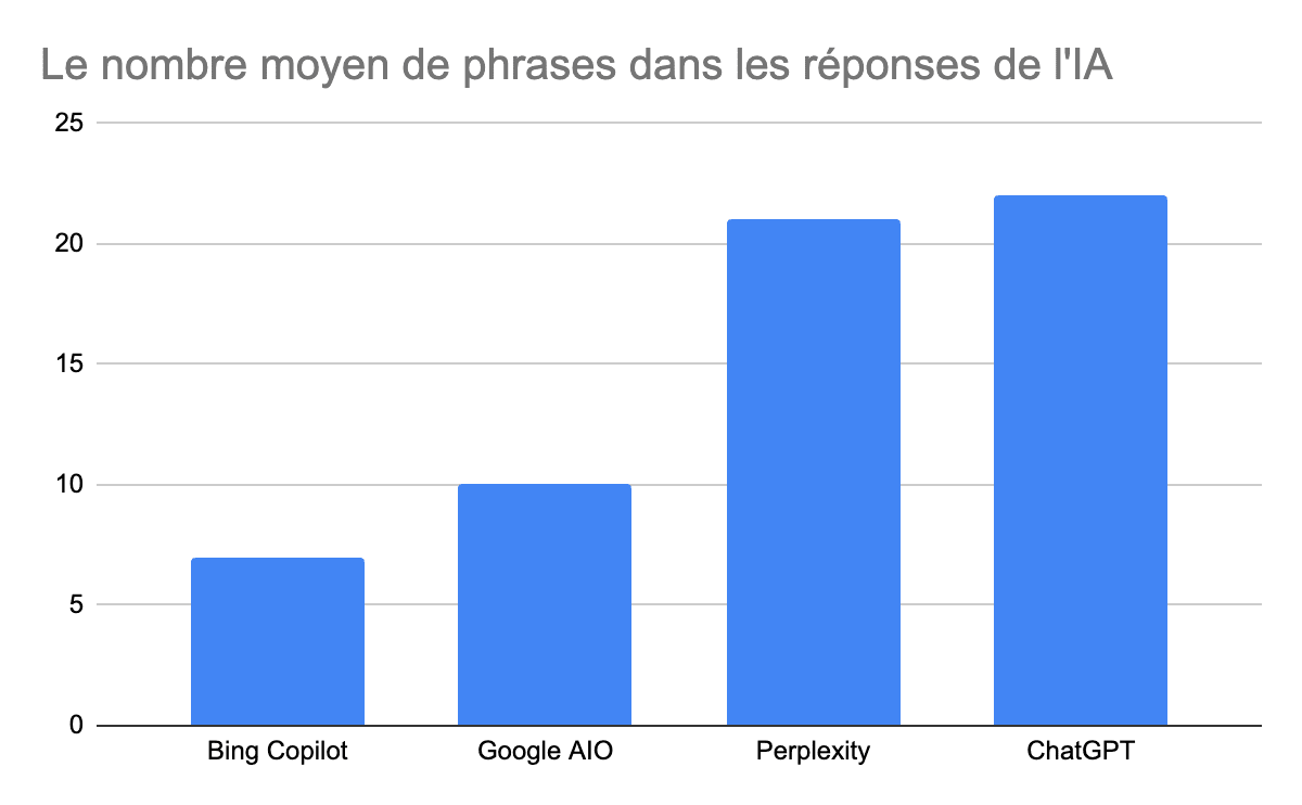 Le nombre moyen de phrases dans les réponses de l'IA