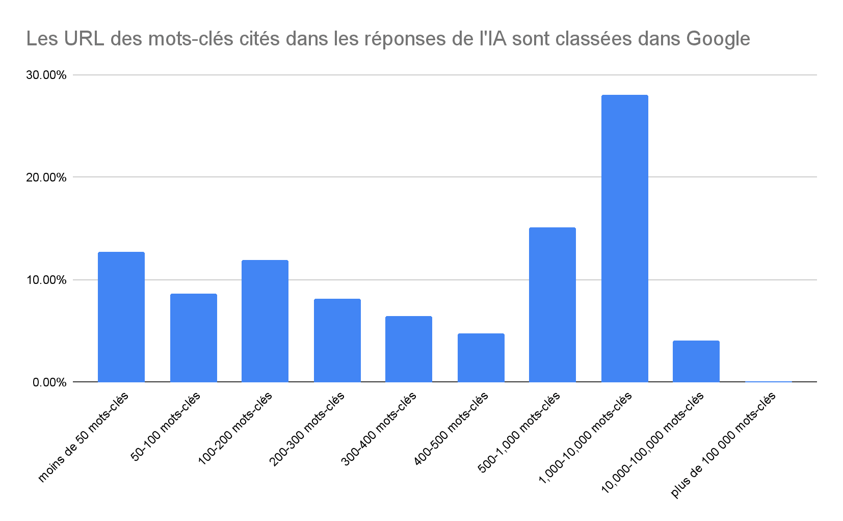 Les URL des mots clés cités dans les réponses de l'IA sont classées dans Google