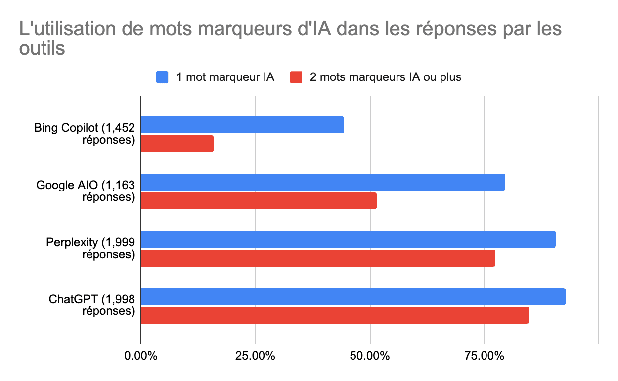 L'utilisation de mots marqueurs d'IA dans les réponses par les outils