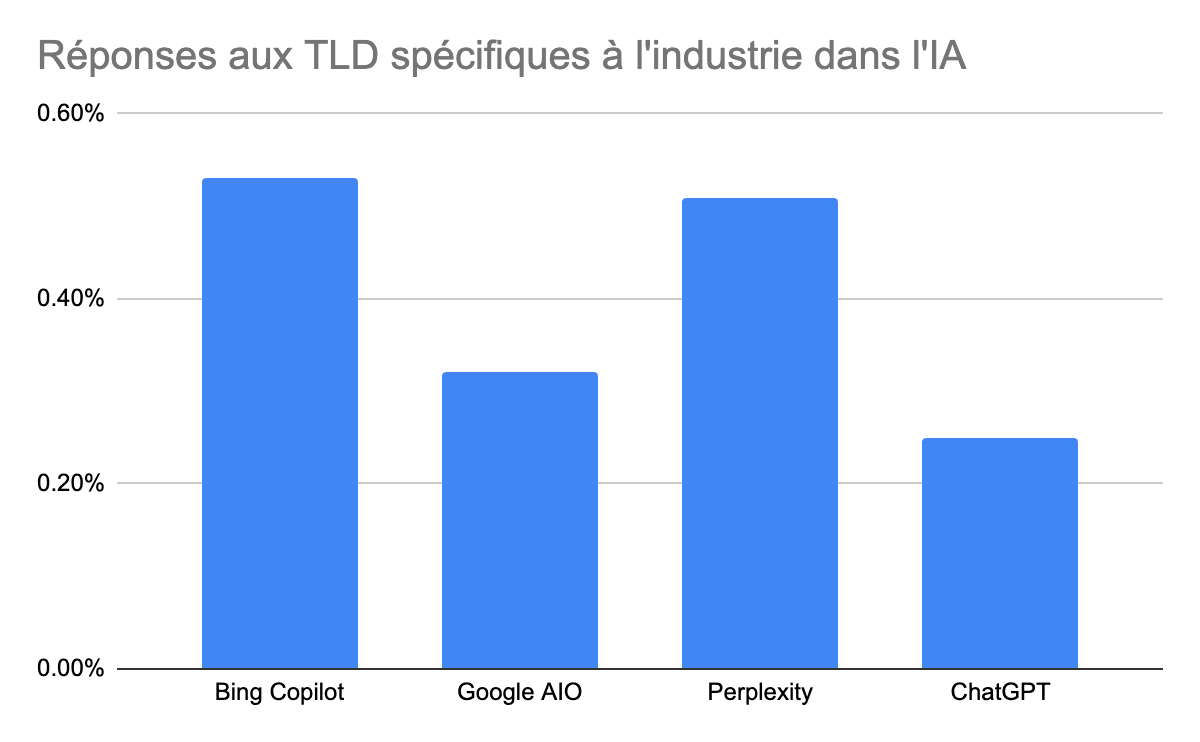 Réponses aux TLD spécifiques á l'industrie dans l'IA