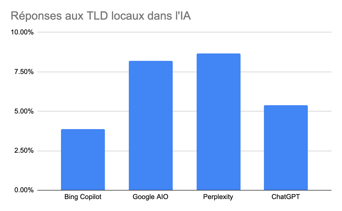 Réponses aux TLD locaux dans l'IA