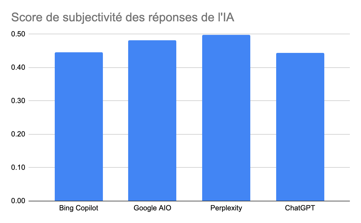 Score de subjectivité des réponses de l'IA