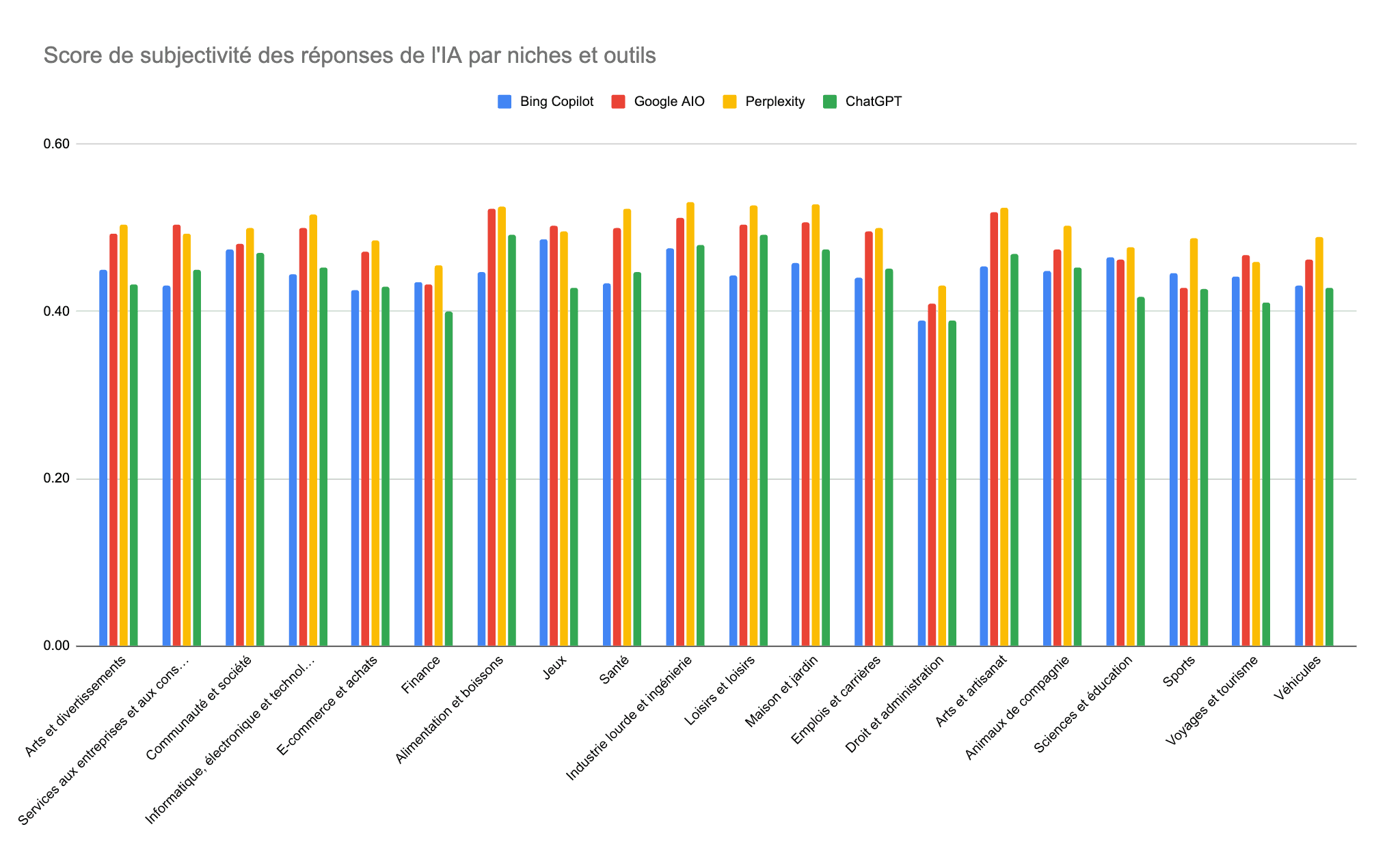 Score de subjectivité des réponses de l'IA par niches et outils