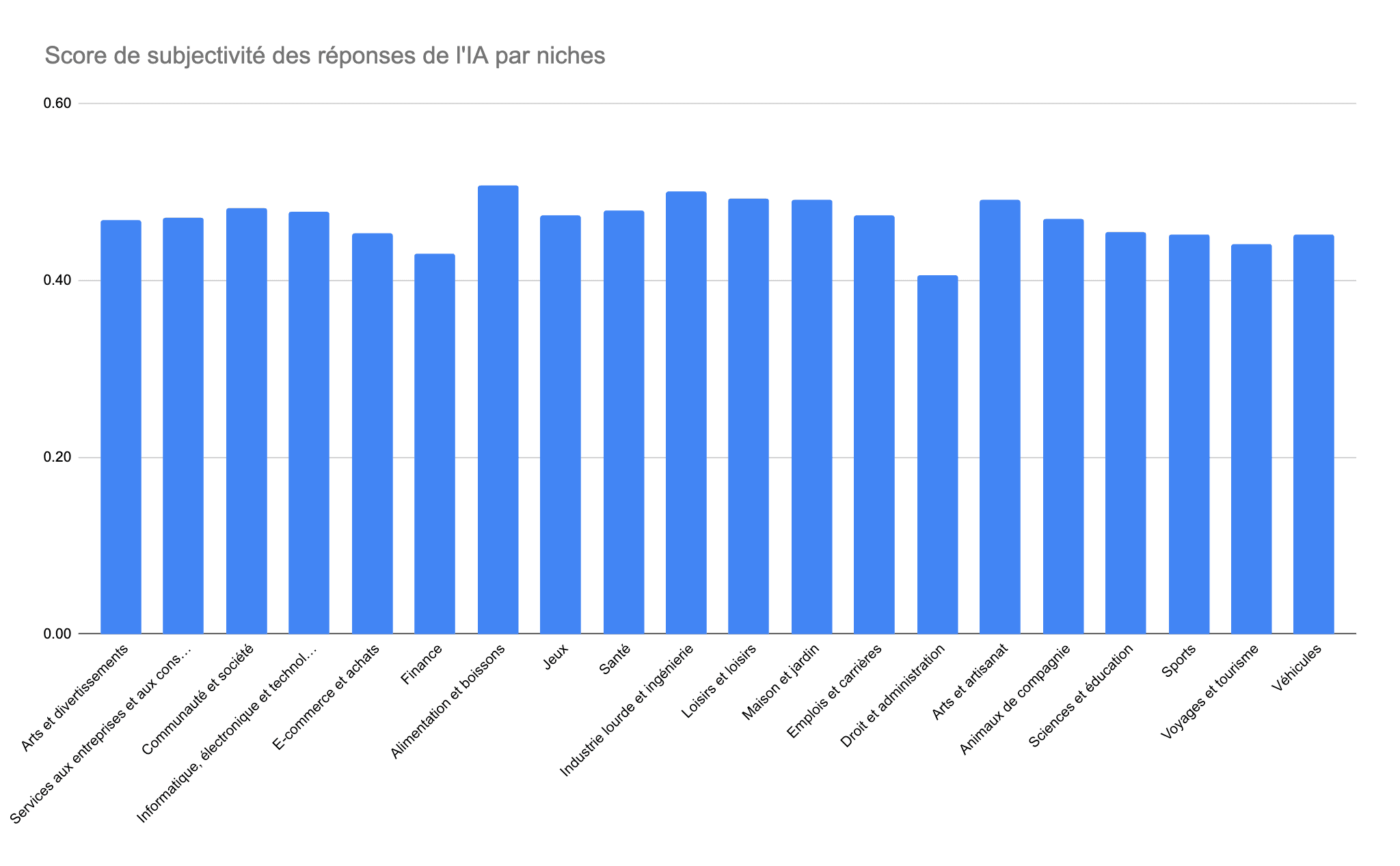 Score de subjectivité des réponses de l'IA par niches