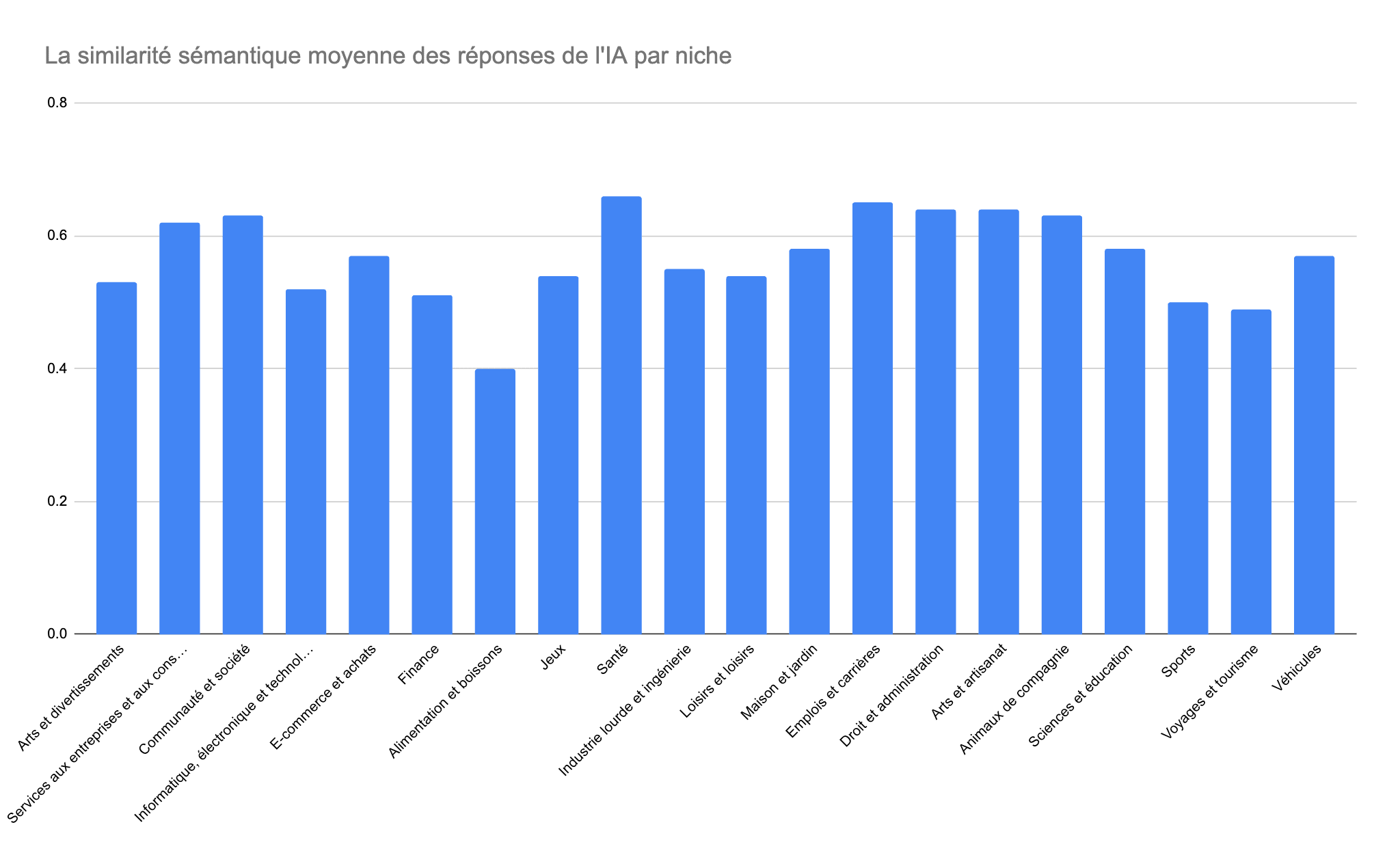 La similarité sémantique moyenne des résponses de l'IA par niche