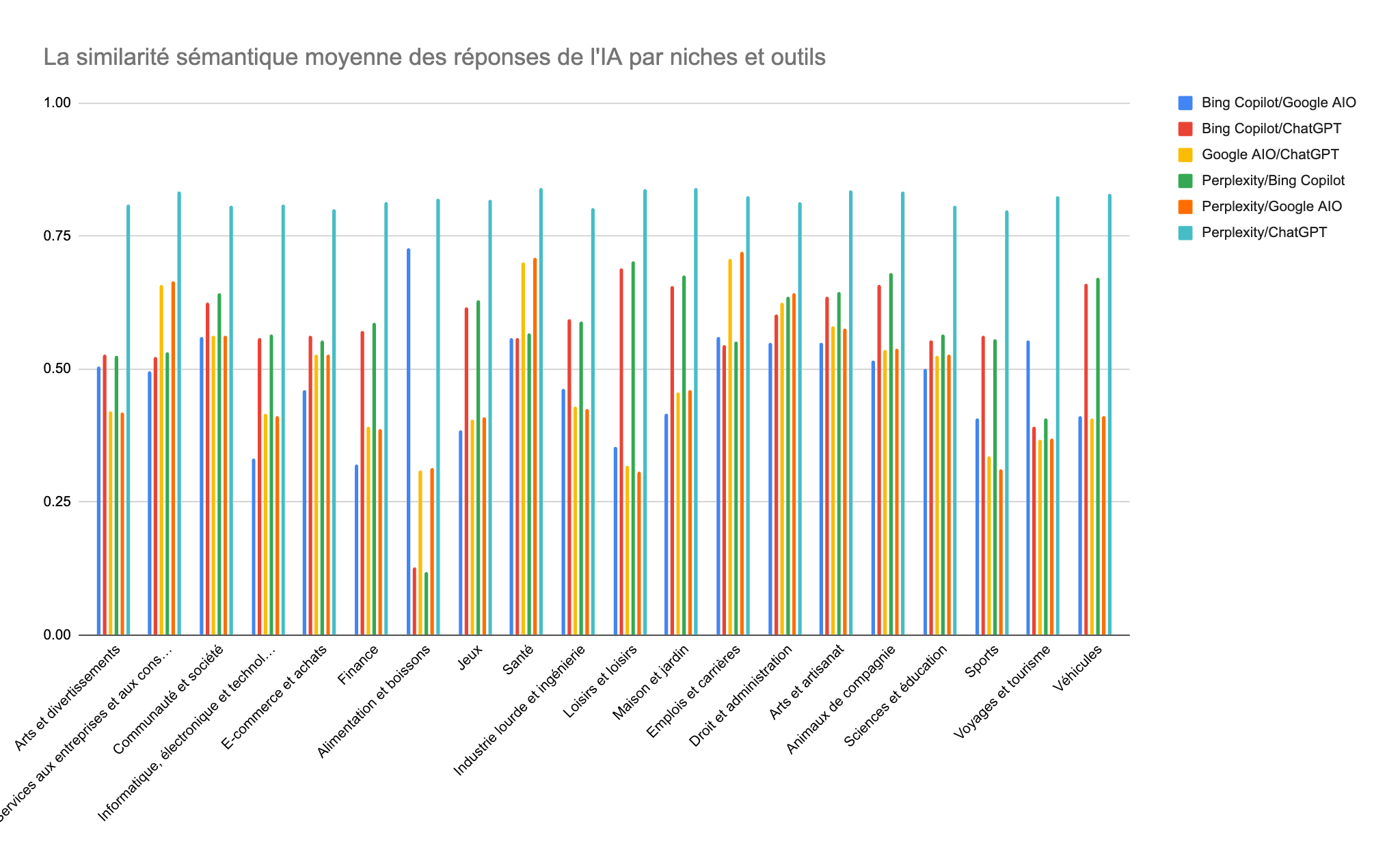 La similarité sémantique moyenne des réponses de l'IA par niches et outils