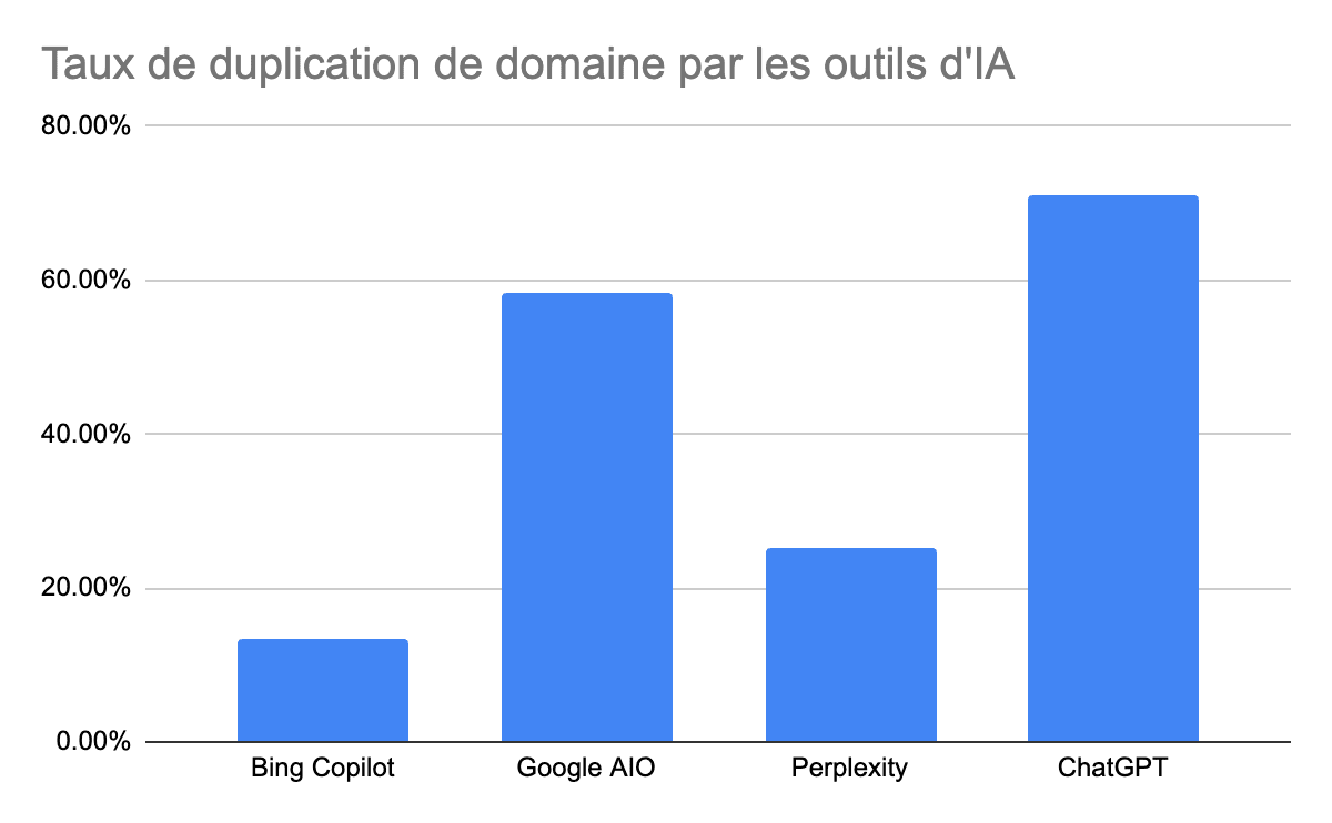 Taux de duplication de domaine par les outils d'IA
