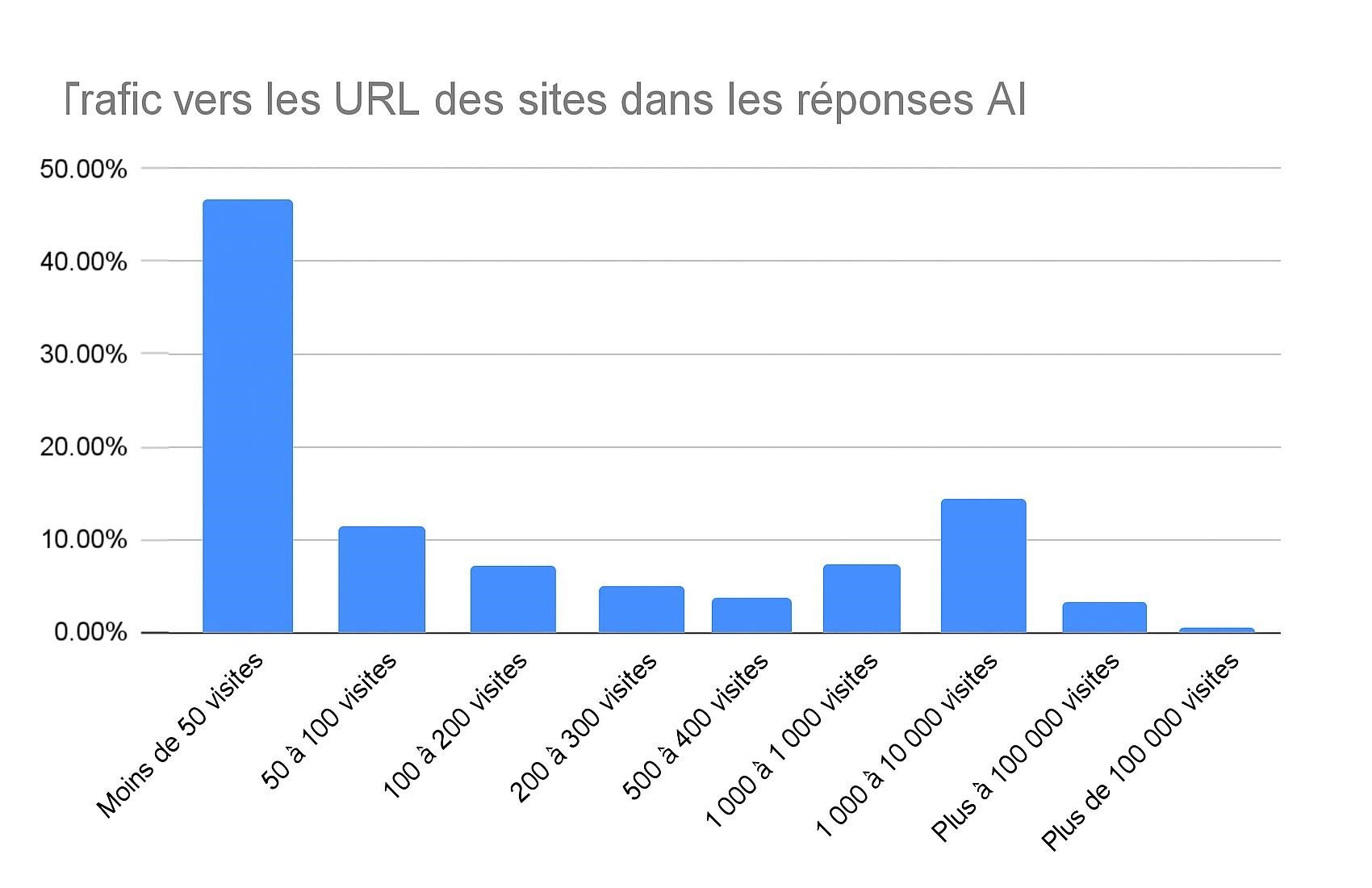 Trafic vers les URL des sites dans les réponses IA 