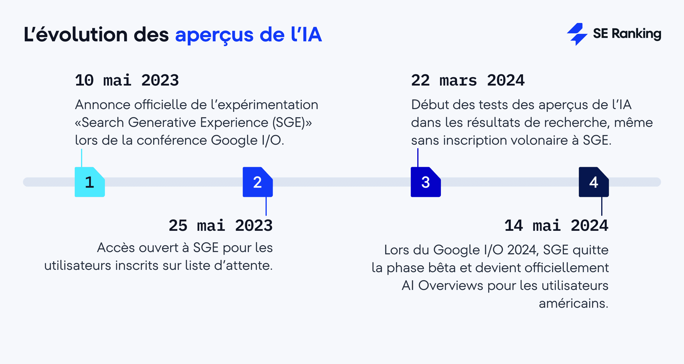 L’évolution des aperçus de l’IA