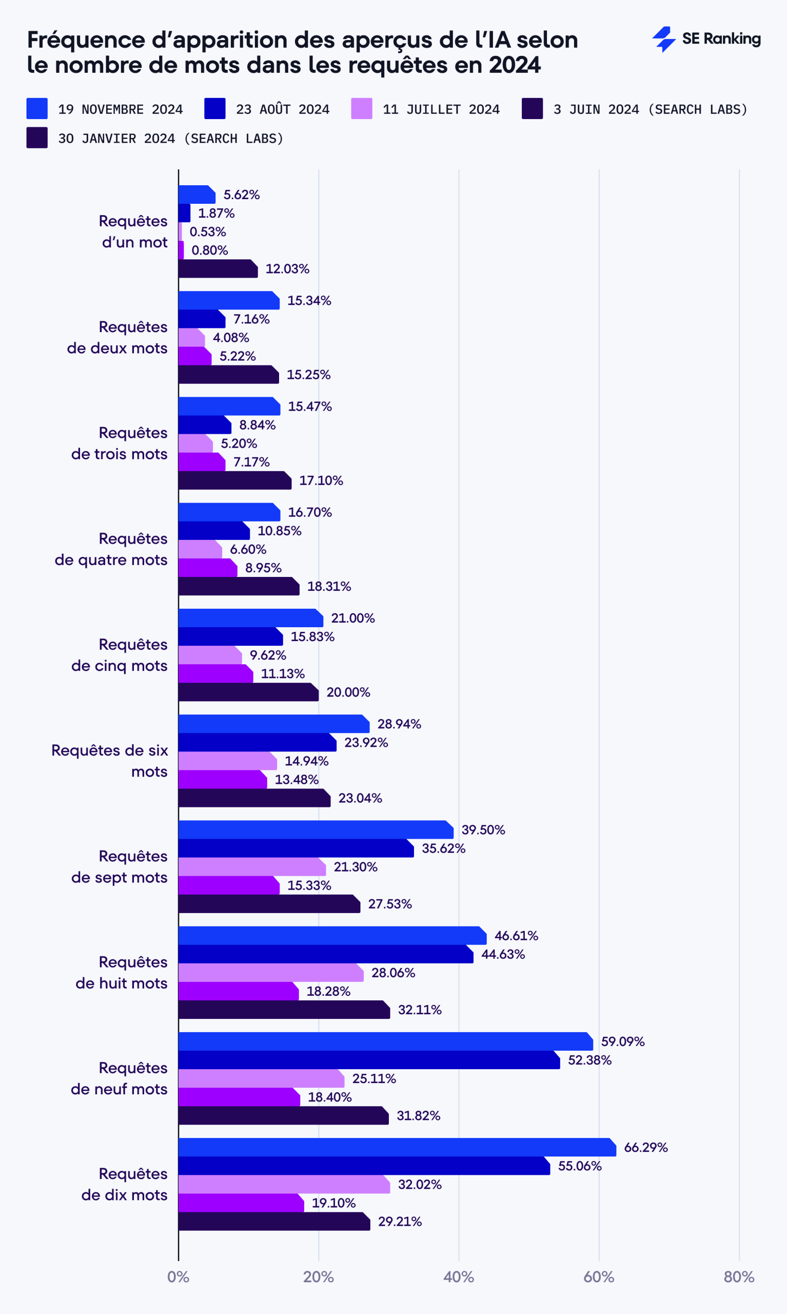 Fréquence d’apparition des aperçus de l’IA selon le nombre de mots dans les requêtes en 2024