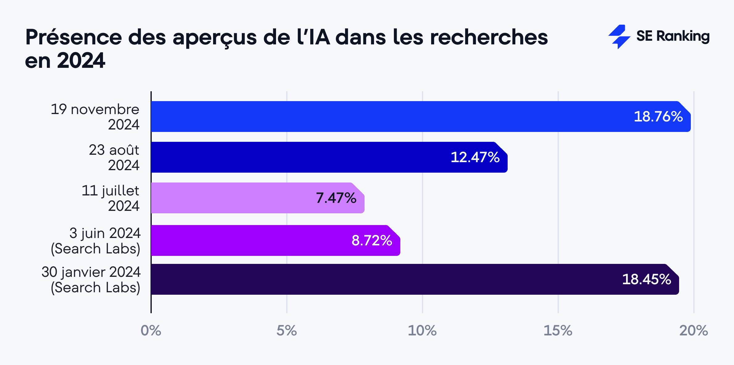 Presénce des aperçus de l'IA dans les recherches en 2024