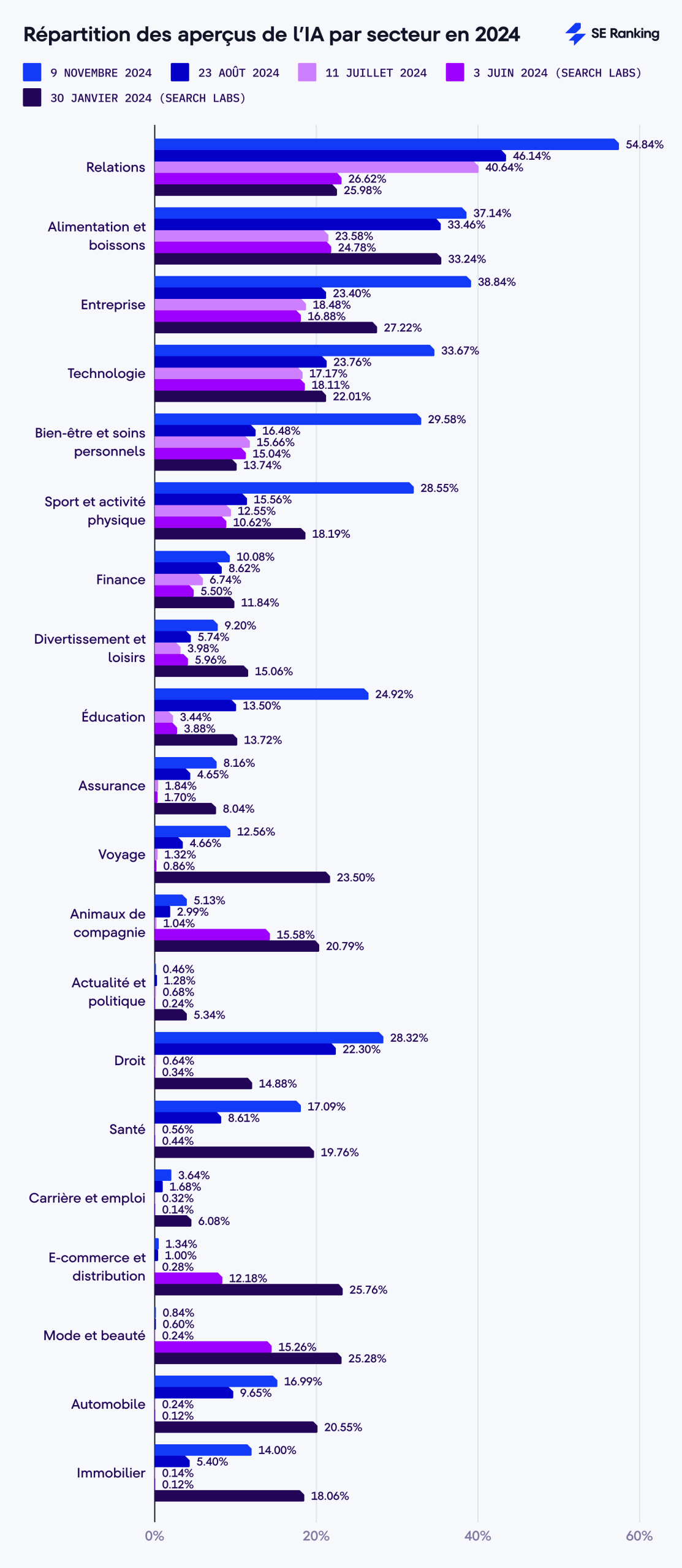 Répartition des aperçus de l’IA par secteur en 2024