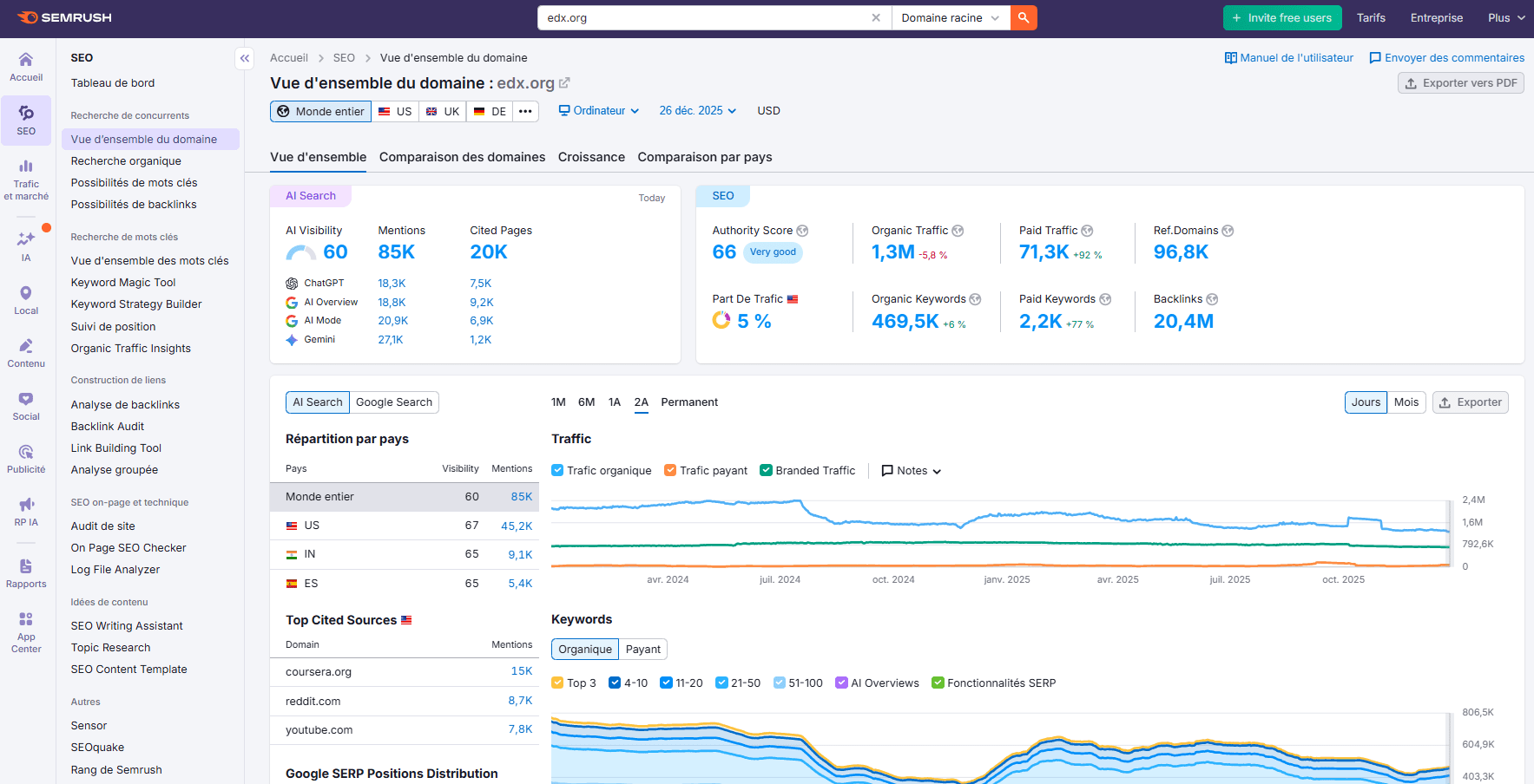Tableau de bord de Semrush