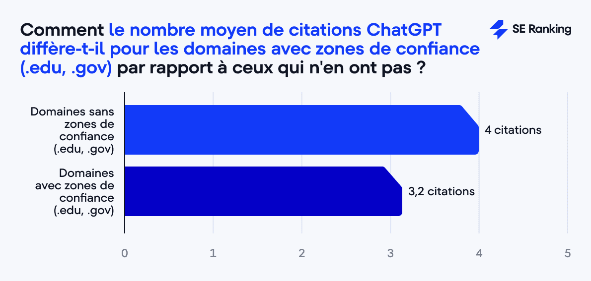 Domaines avec des zones de confiance et citations ChatGPT